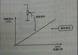 X型多圈精密电位器阻值特性曲线图