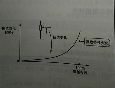 Z型多圈精密电位器阻值特性曲线图