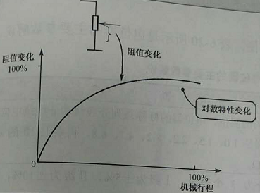 D型多圈精密电位器阻值特性曲线图